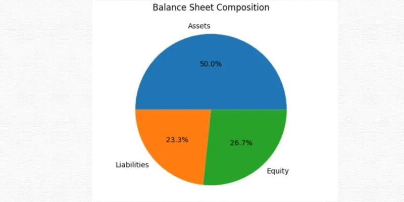 Balance Sheet Analysis:
